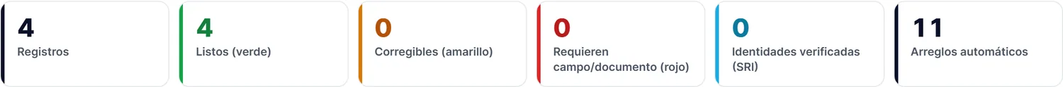 Tarjetas del resultado: registros, listos en verde, corregibles en amarillo, en rojo, identidades verificadas y arreglos automáticos