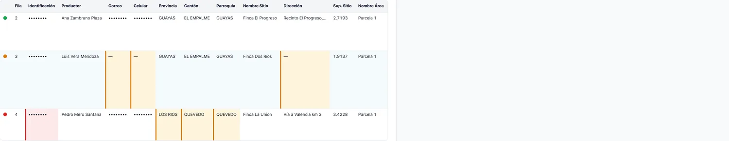 Tabla con tres filas: una verde, una amarilla sin correo ni celular y una roja con la cédula marcada